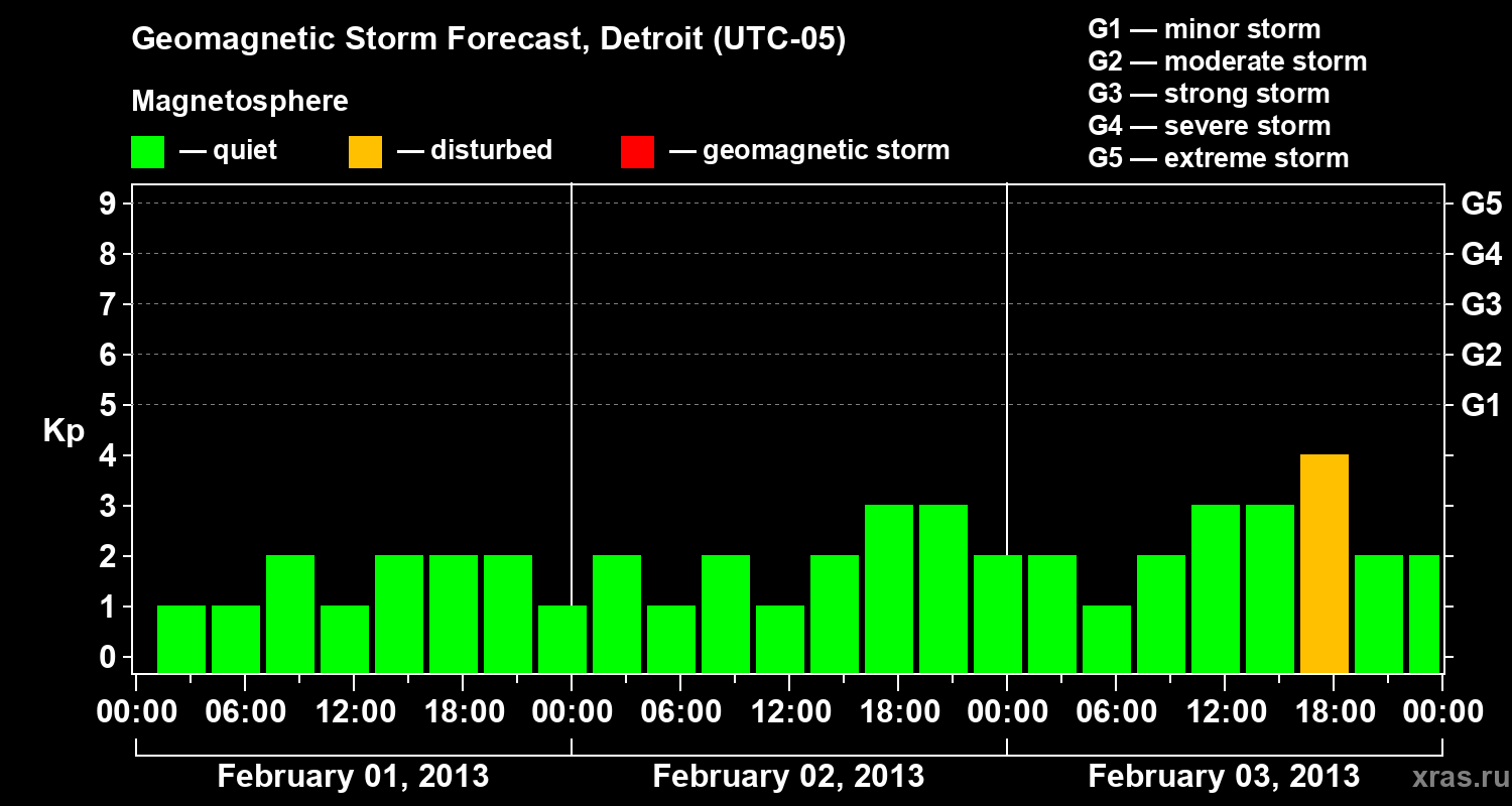 Forecast of the geomagnetic index Kp