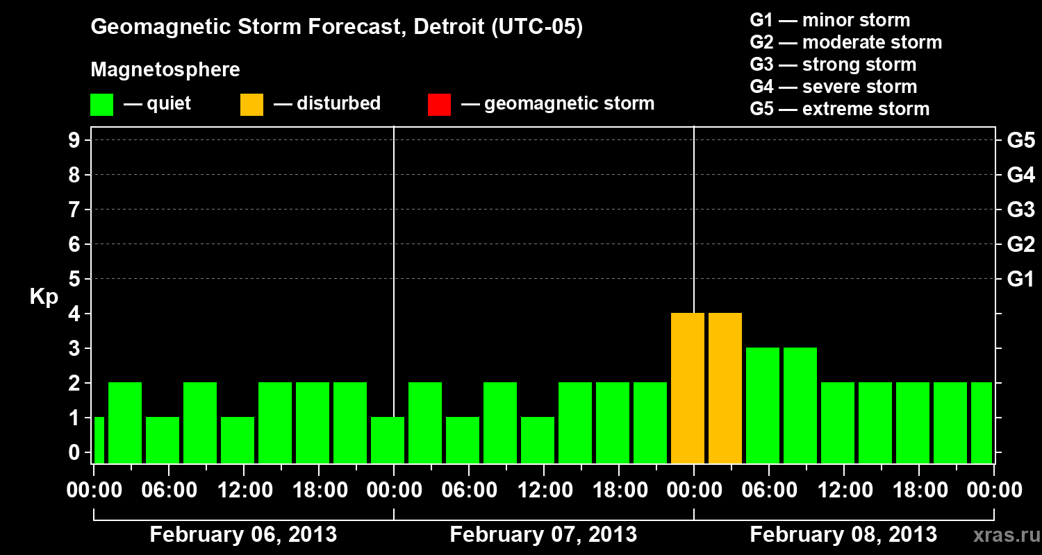 Forecast of the geomagnetic index Kp
