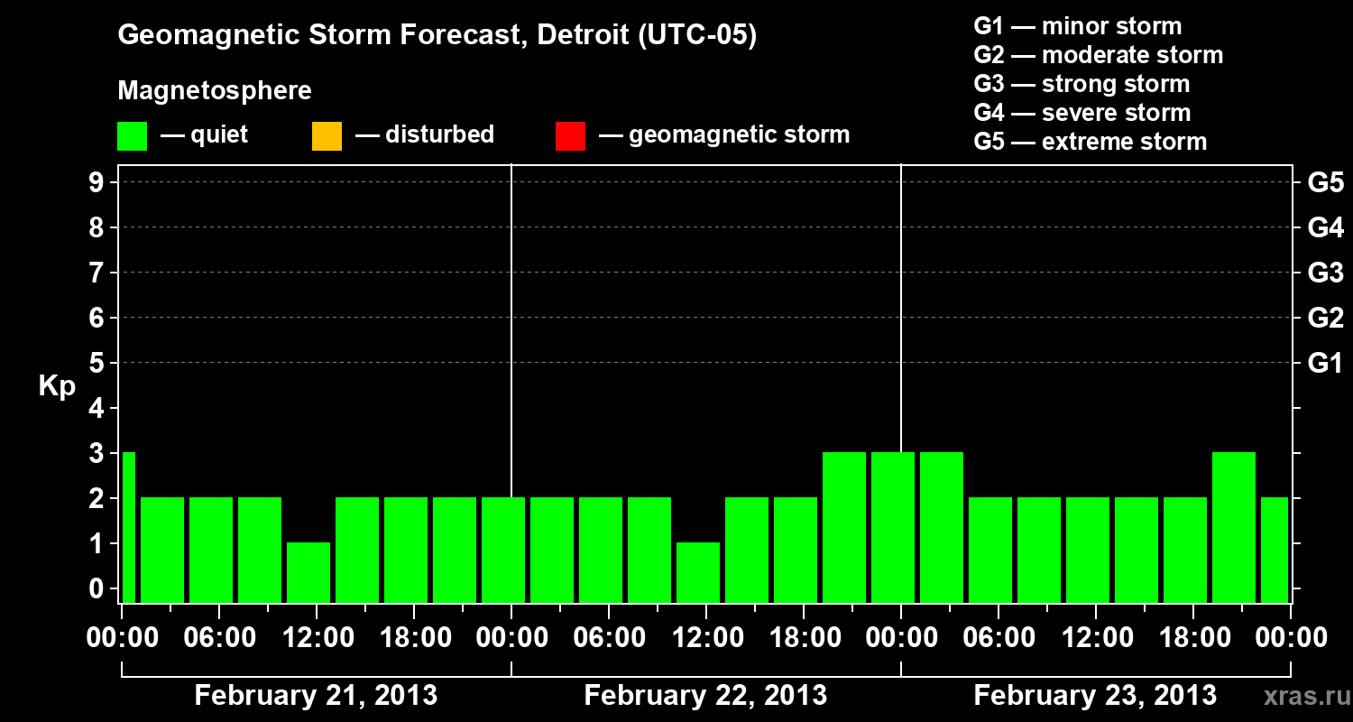 Forecast of the geomagnetic index Kp