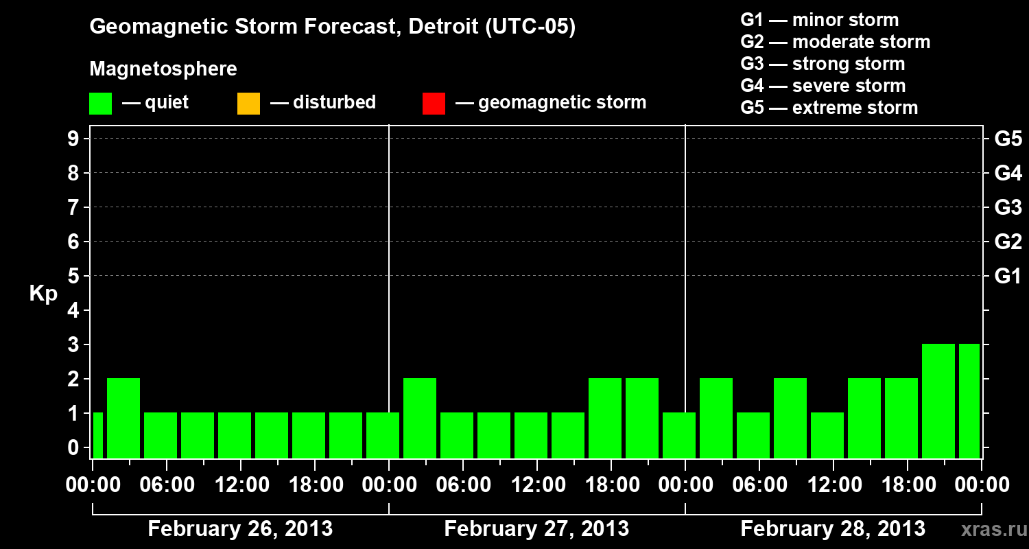 Forecast of the geomagnetic index Kp