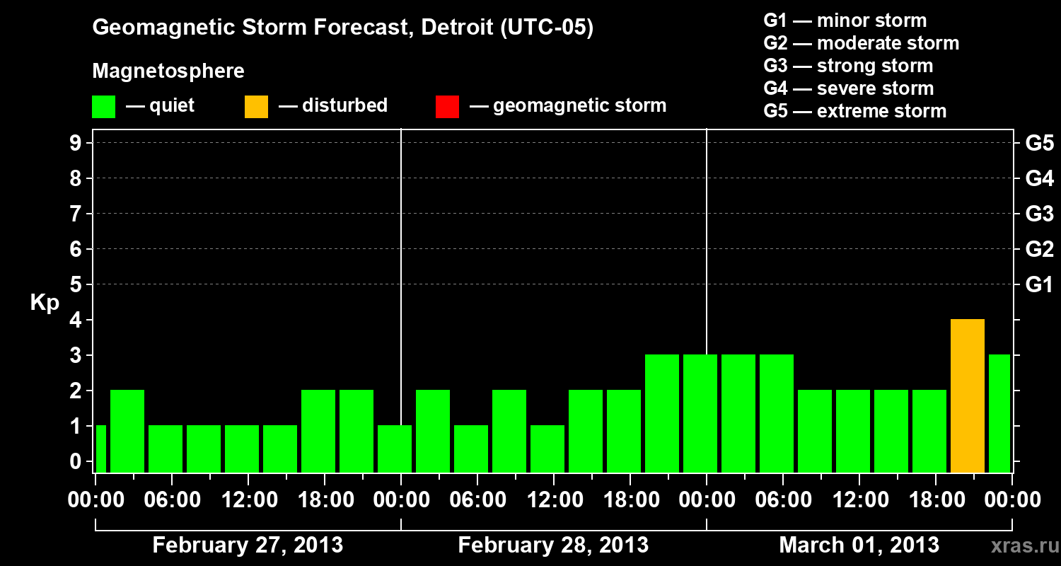 Forecast of the geomagnetic index Kp