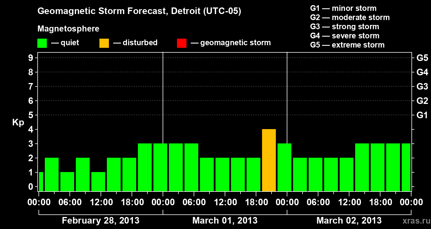 Forecast of the geomagnetic index Kp