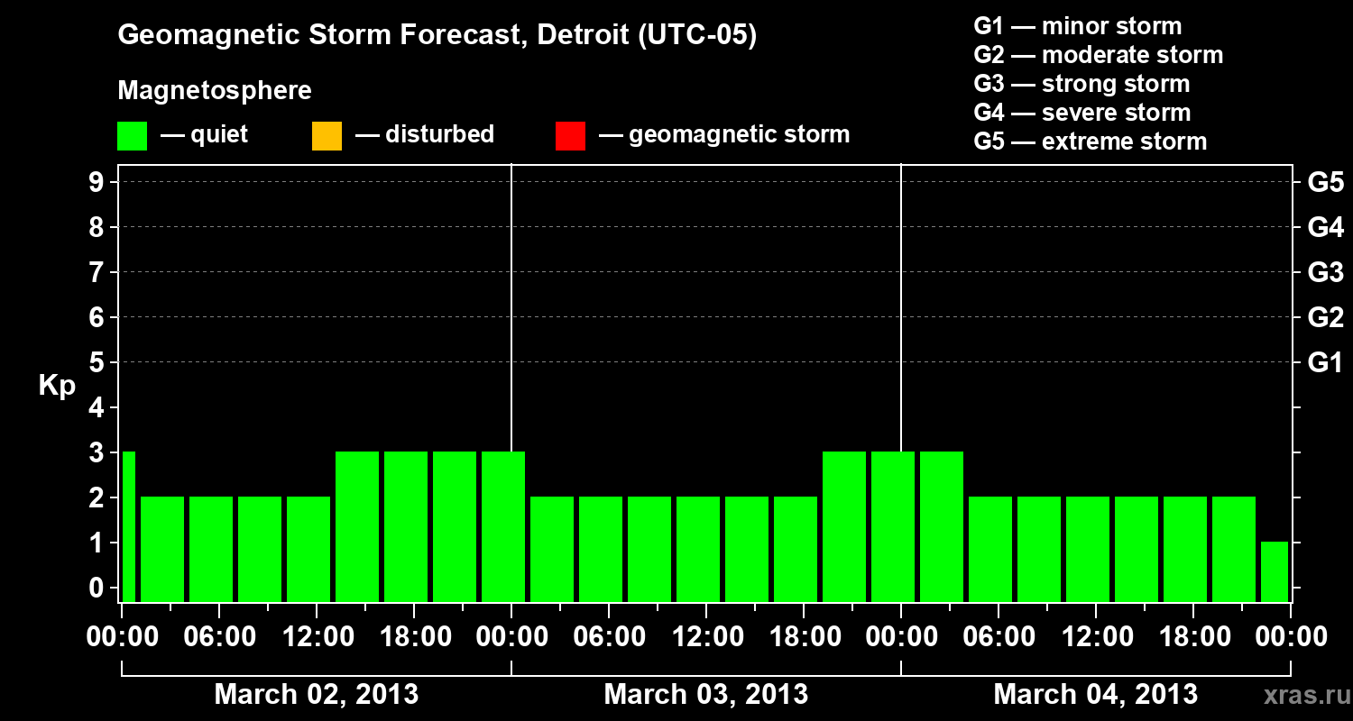 Forecast of the geomagnetic index Kp