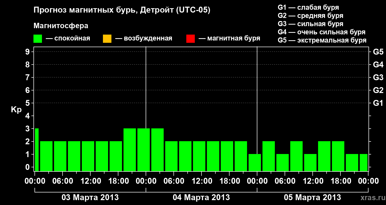 Прогноз геомагнитного индекса&nbsp;Kp