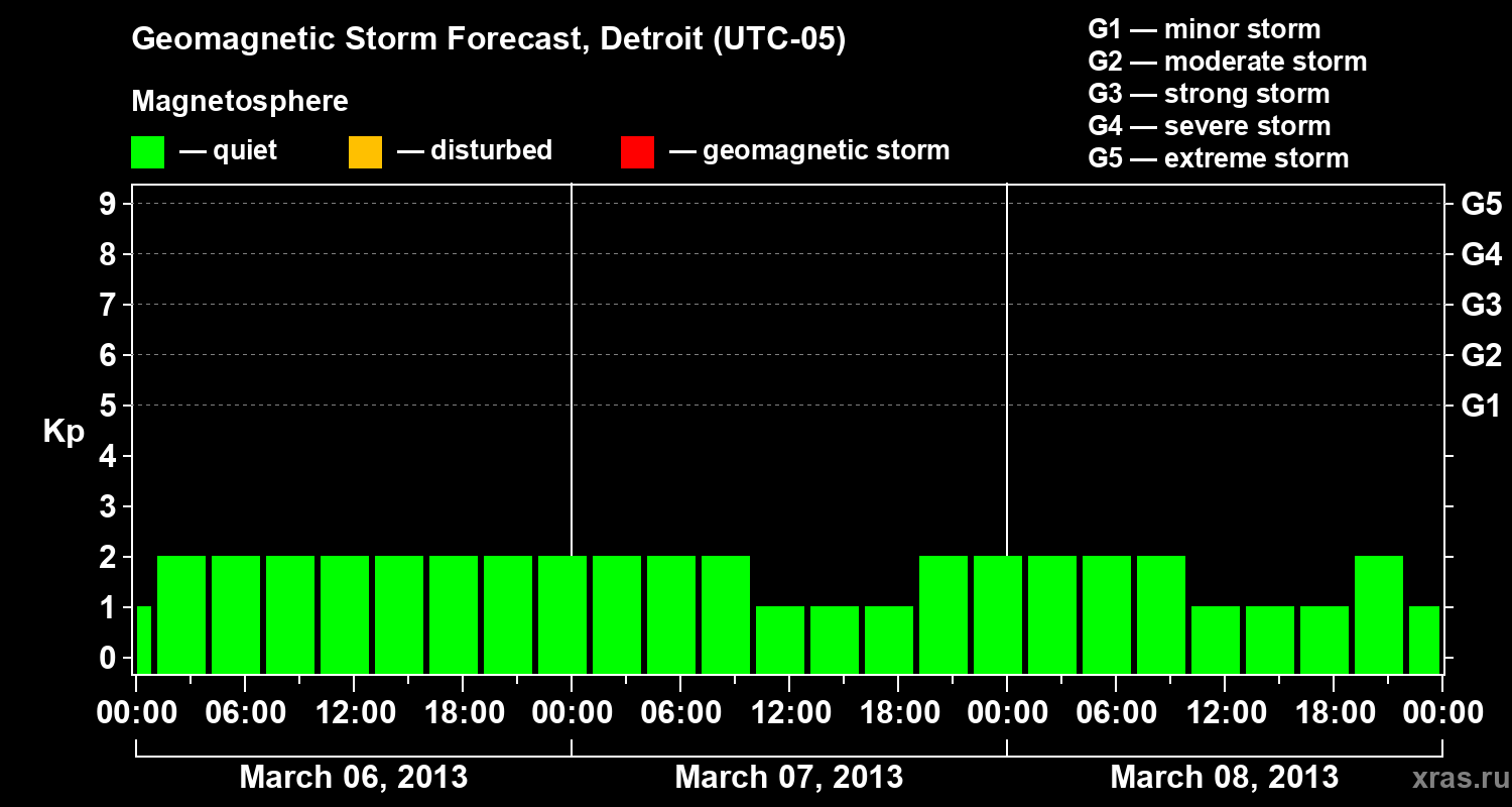 Forecast of the geomagnetic index&nbsp;Kp