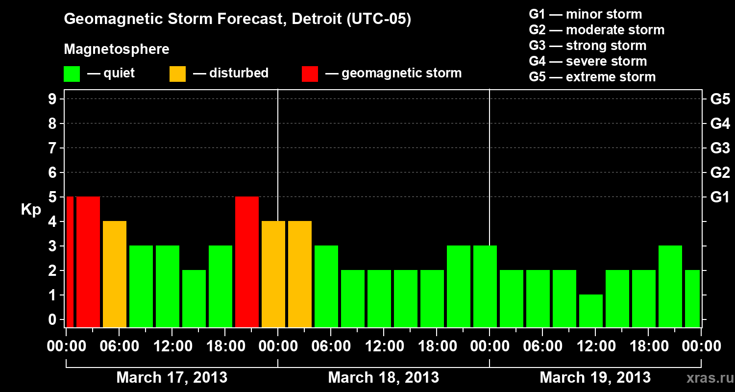 Forecast of the geomagnetic index Kp