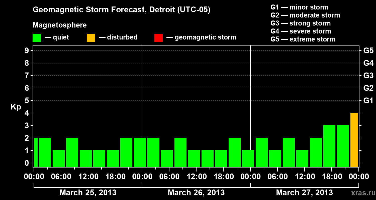 Forecast of the geomagnetic index Kp
