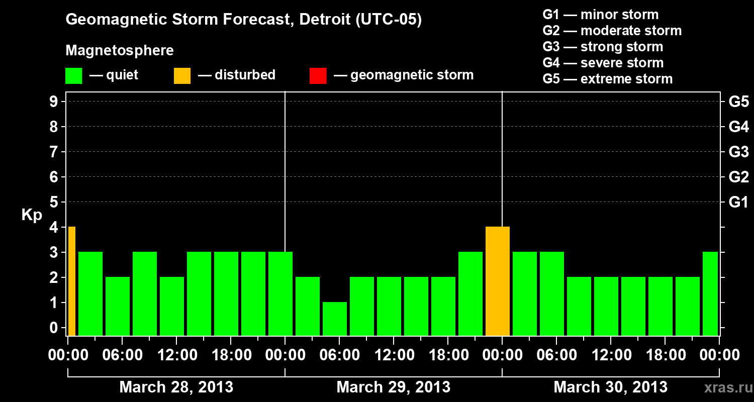 Forecast of the geomagnetic index Kp