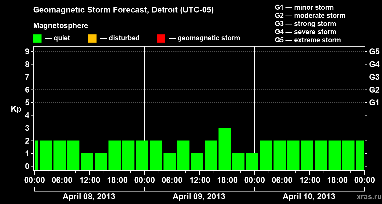 Forecast of the geomagnetic index Kp