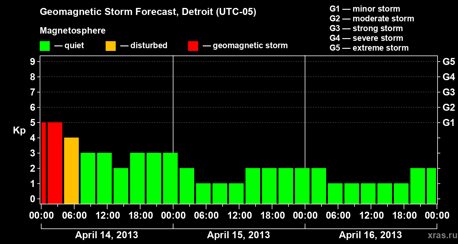 Forecast of the geomagnetic index Kp