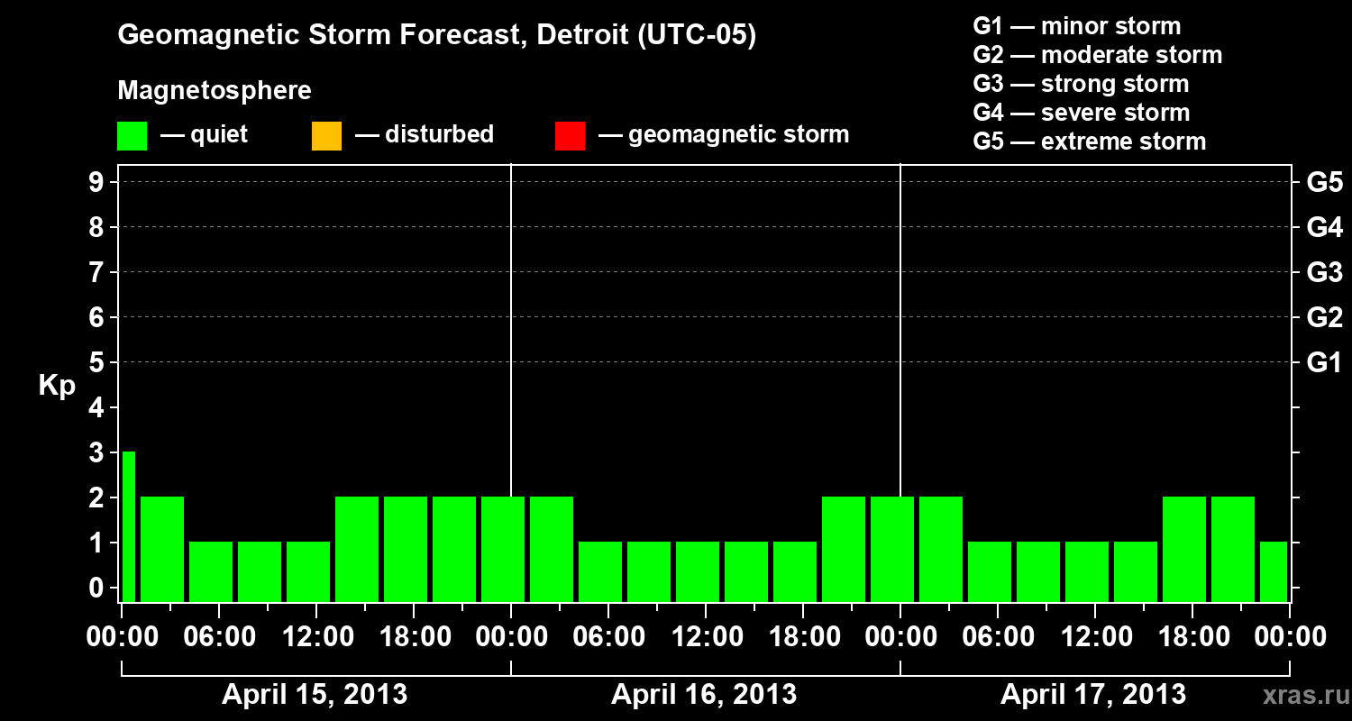 Forecast of the geomagnetic index Kp