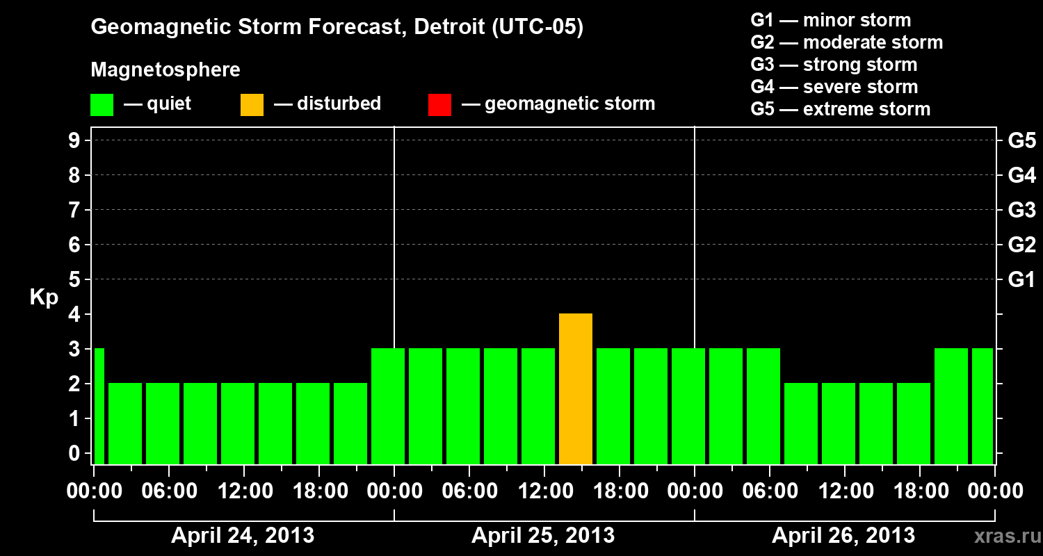 Forecast of the geomagnetic index Kp