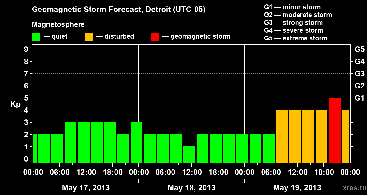 Forecast of the geomagnetic index Kp