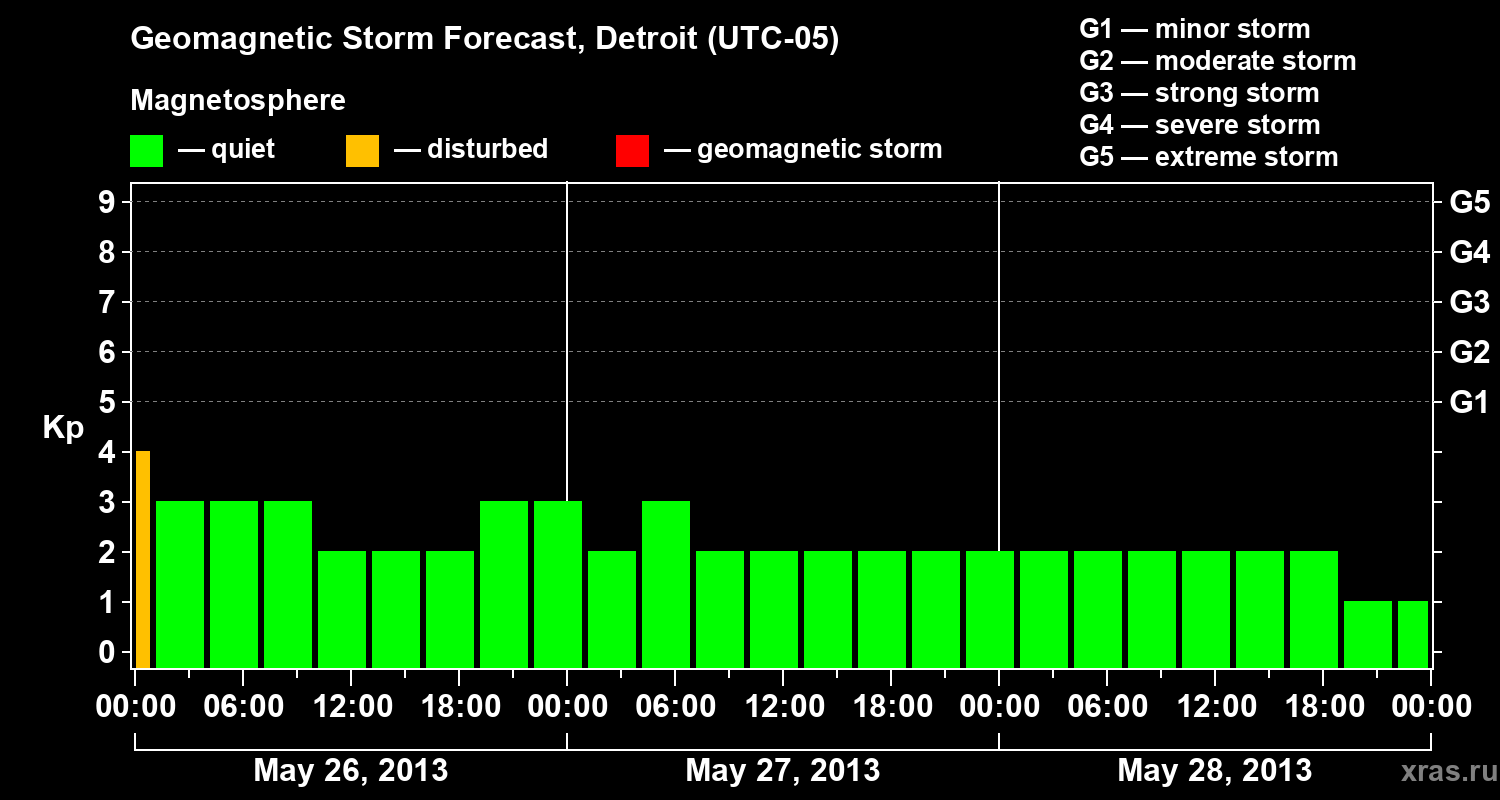 Forecast of the geomagnetic index Kp