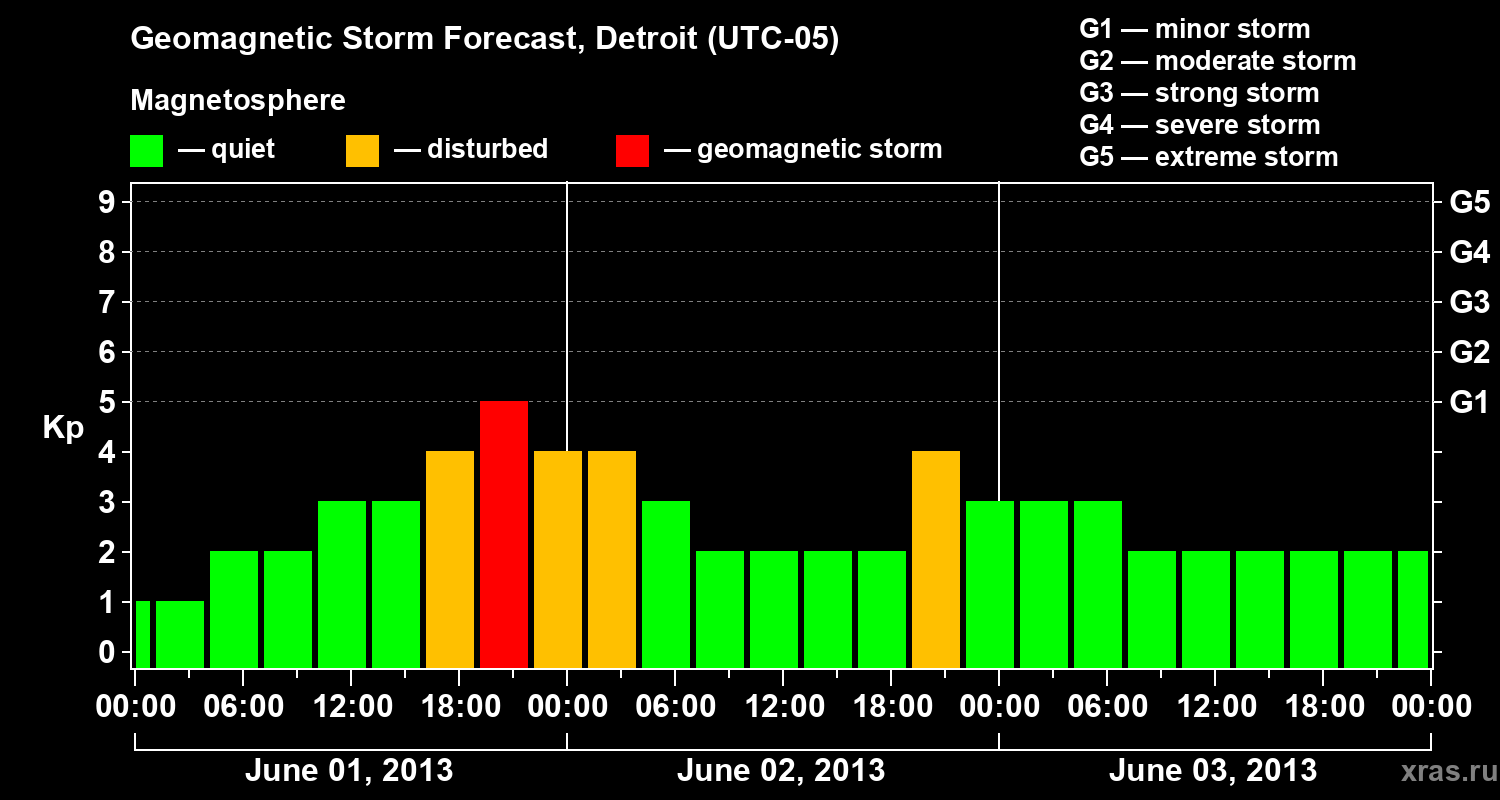 Forecast of the geomagnetic index Kp