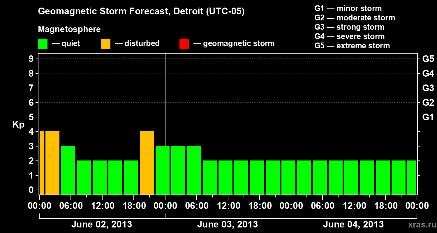 Forecast of the geomagnetic index Kp