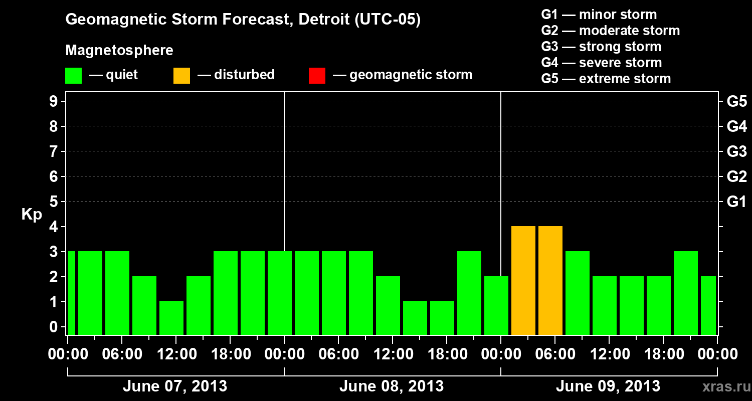 Forecast of the geomagnetic index Kp