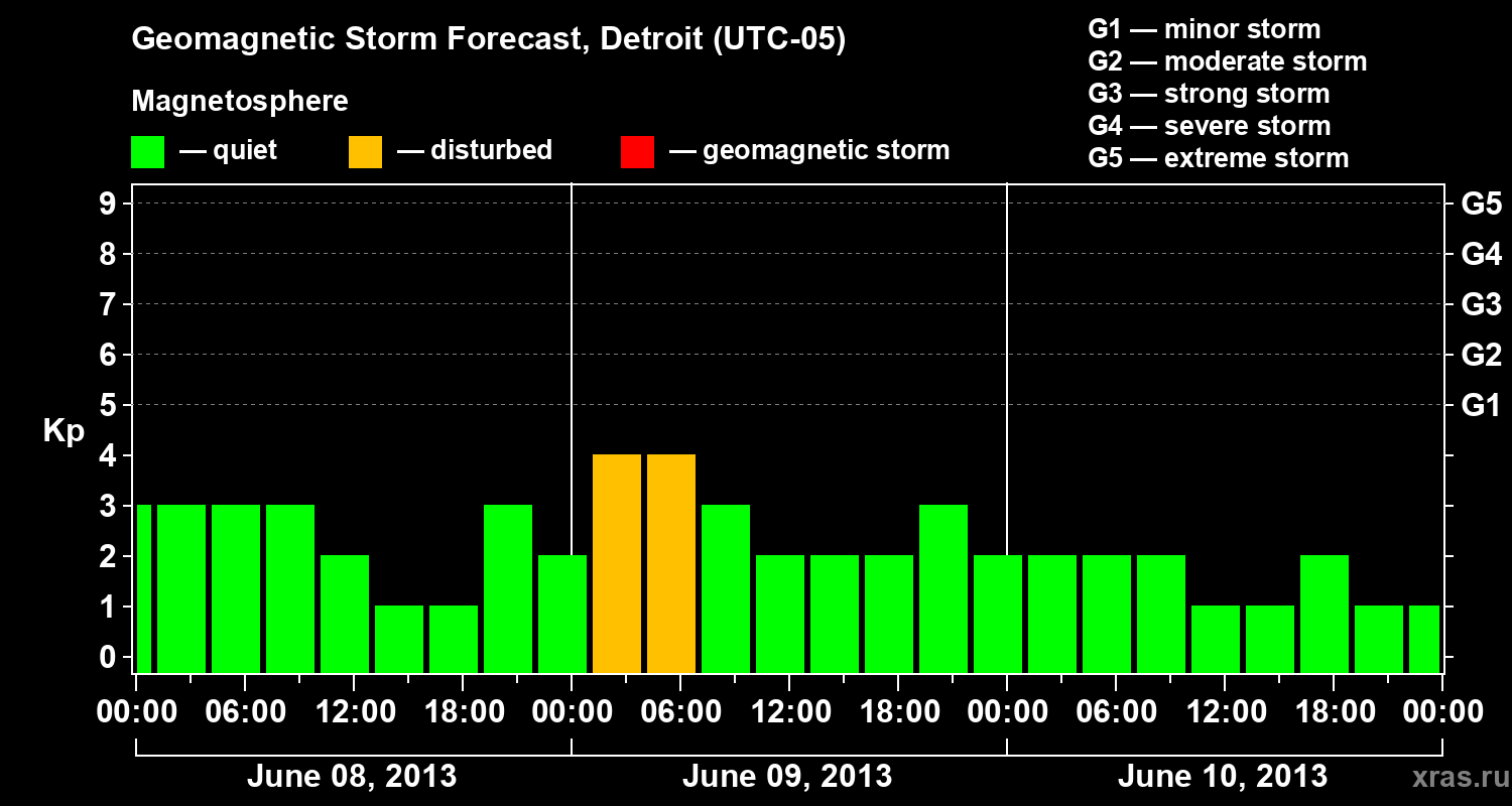 Forecast of the geomagnetic index Kp