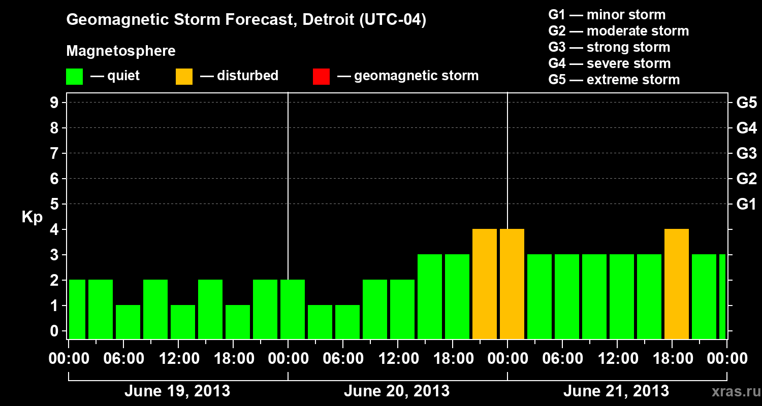 Forecast of the geomagnetic index Kp