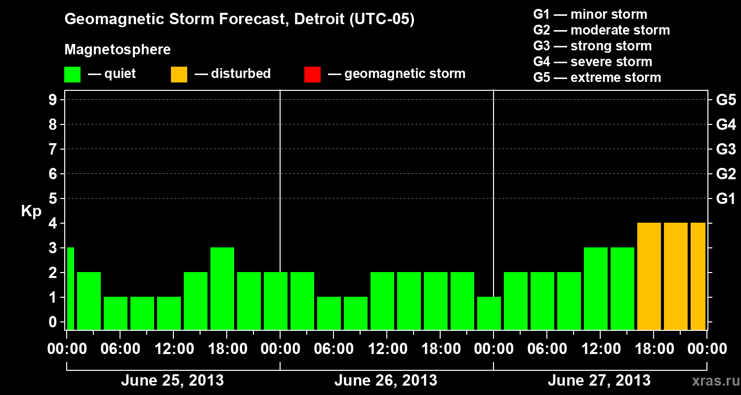 Forecast of the geomagnetic index Kp