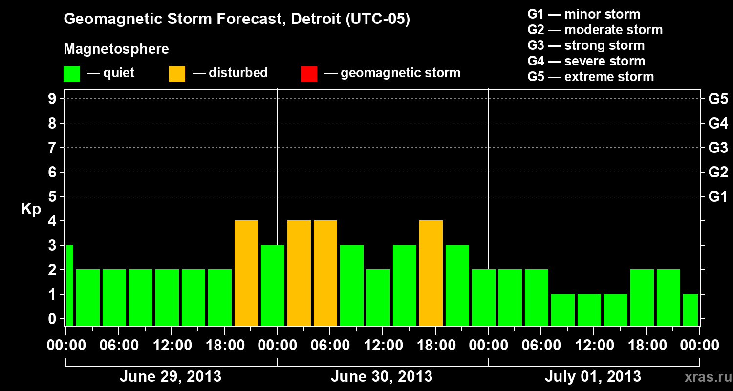 Forecast of the geomagnetic index Kp