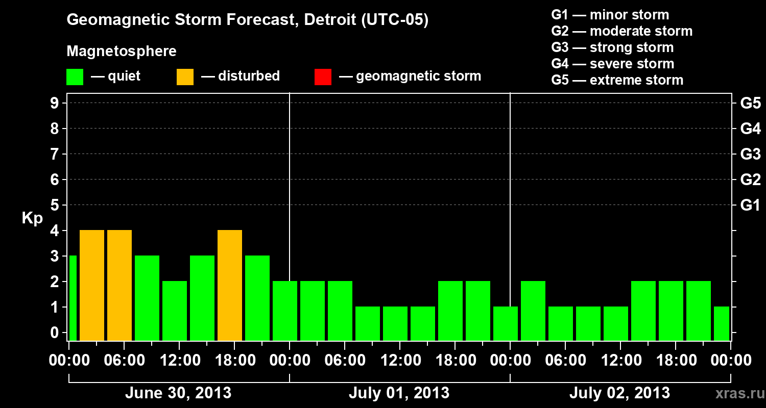 Forecast of the geomagnetic index Kp