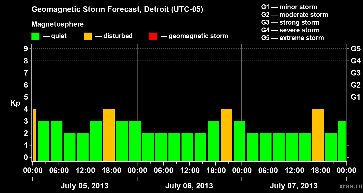 Forecast of the geomagnetic index Kp