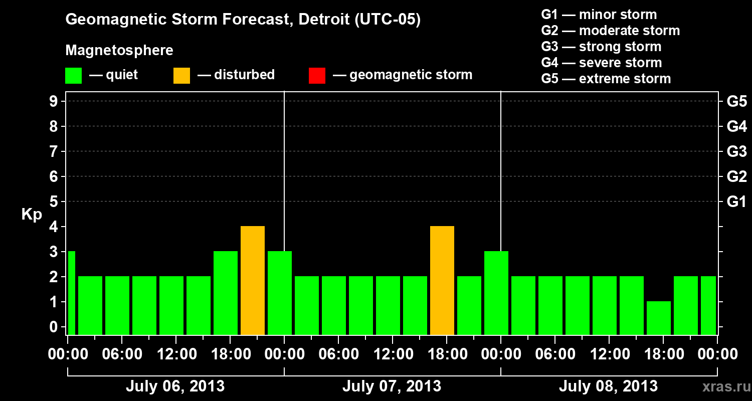 Forecast of the geomagnetic index Kp