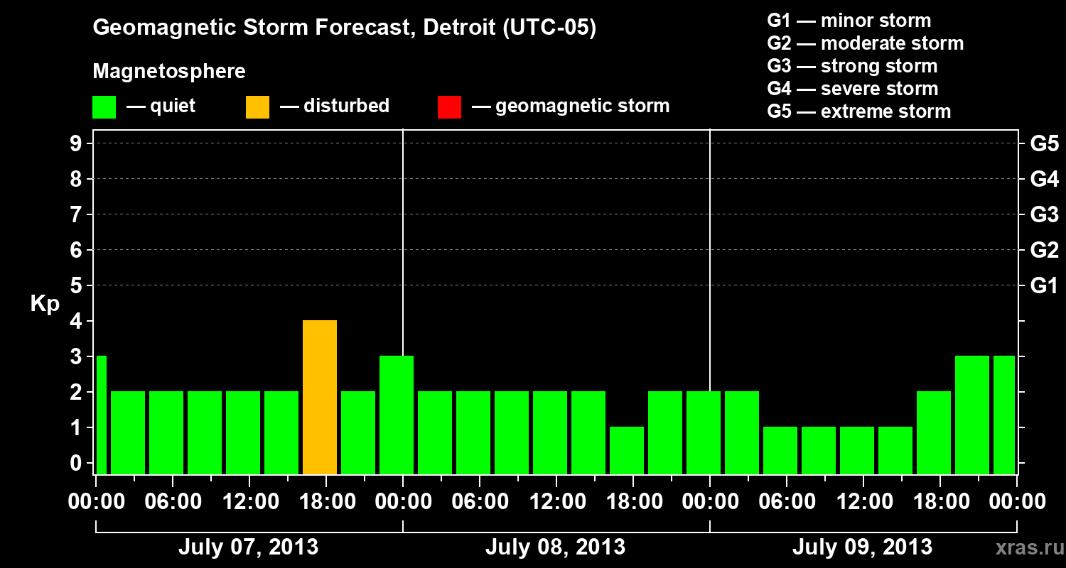 Forecast of the geomagnetic index Kp