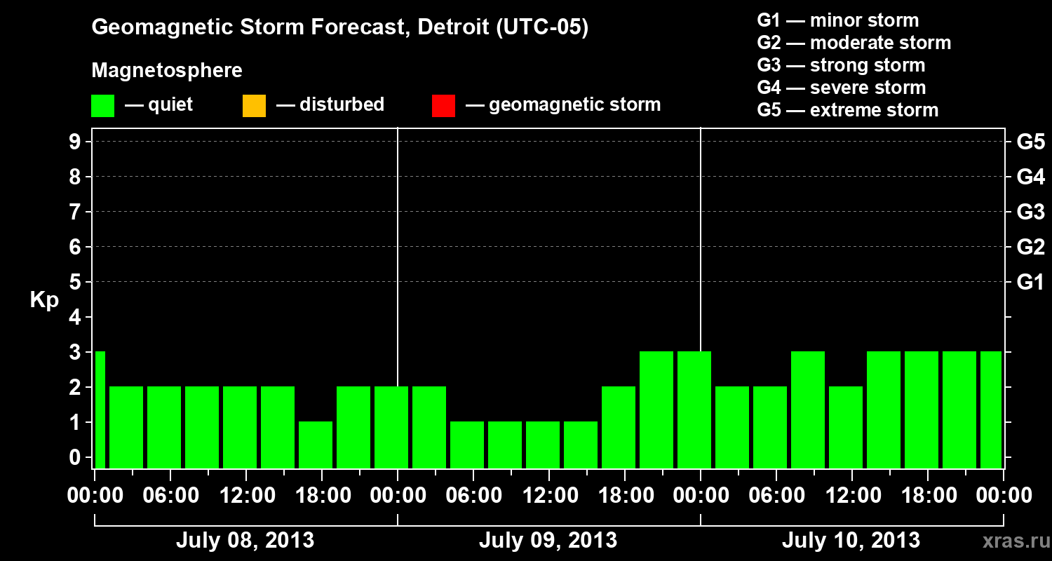 Forecast of the geomagnetic index Kp