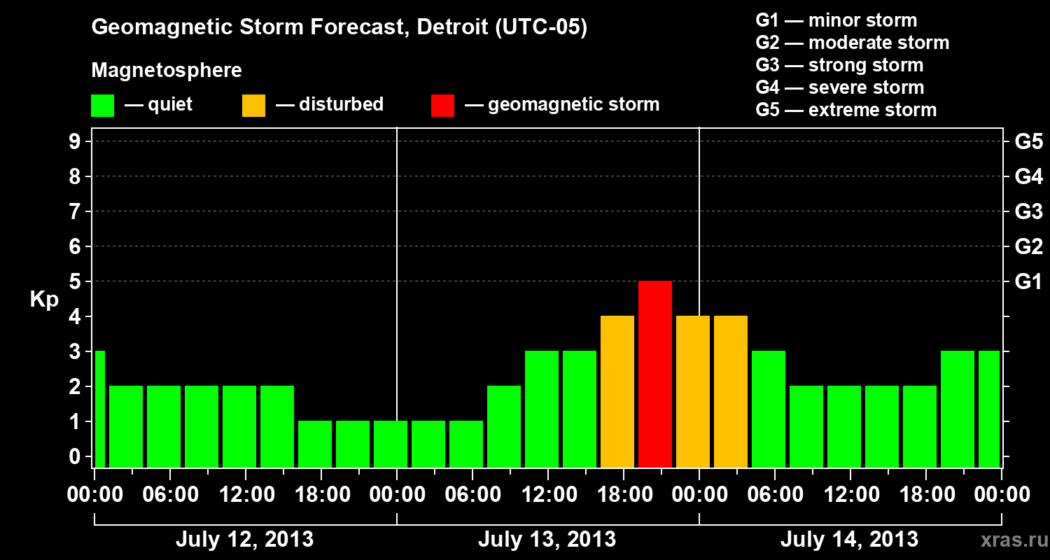 Forecast of the geomagnetic index Kp