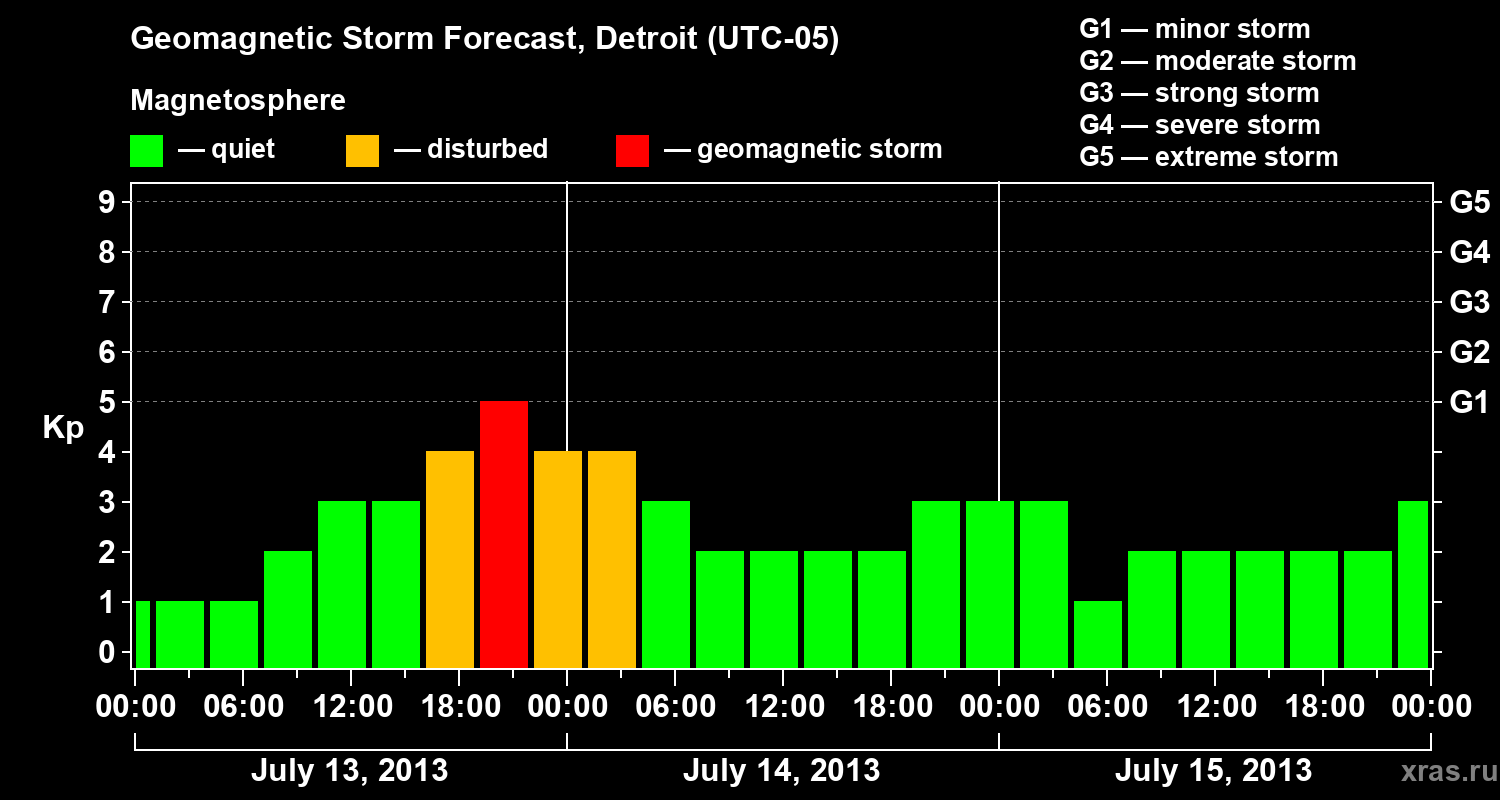 Forecast of the geomagnetic index Kp