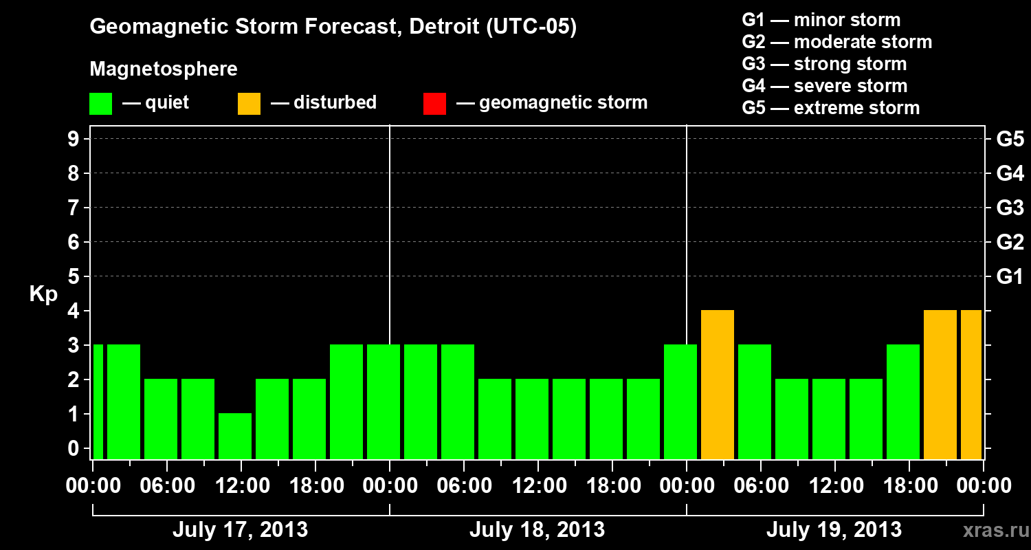 Forecast of the geomagnetic index Kp