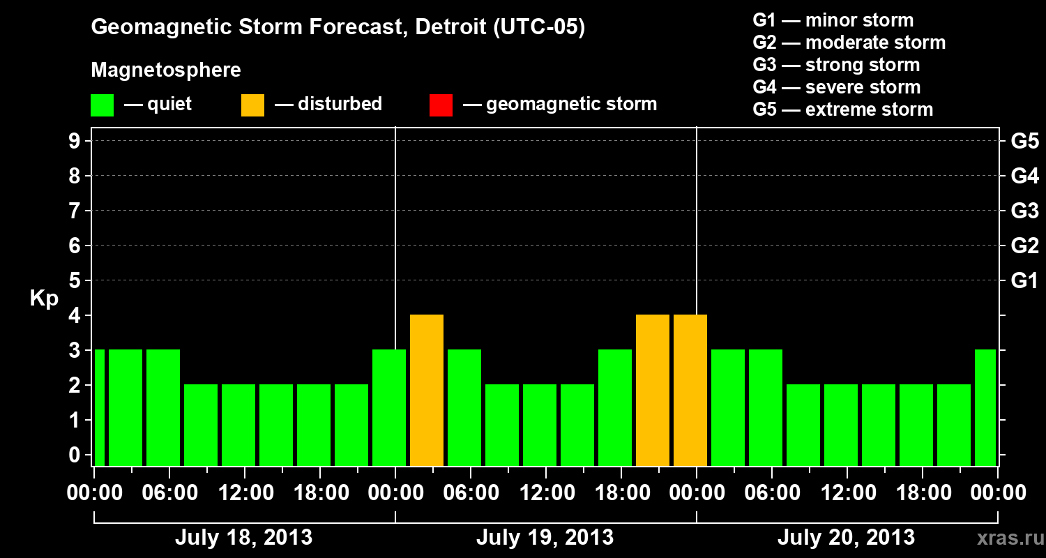 Forecast of the geomagnetic index Kp