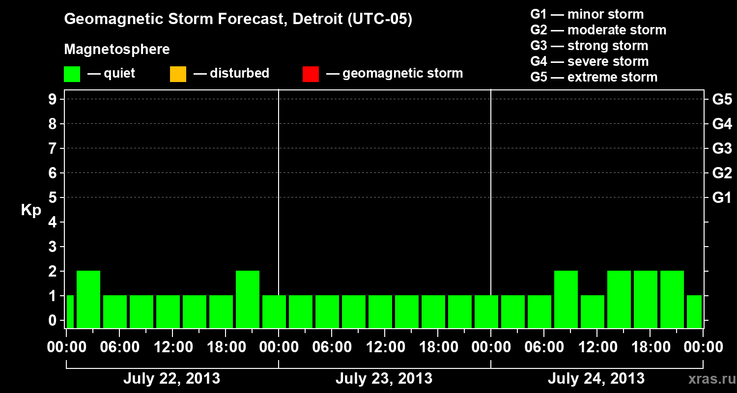 Forecast of the geomagnetic index Kp