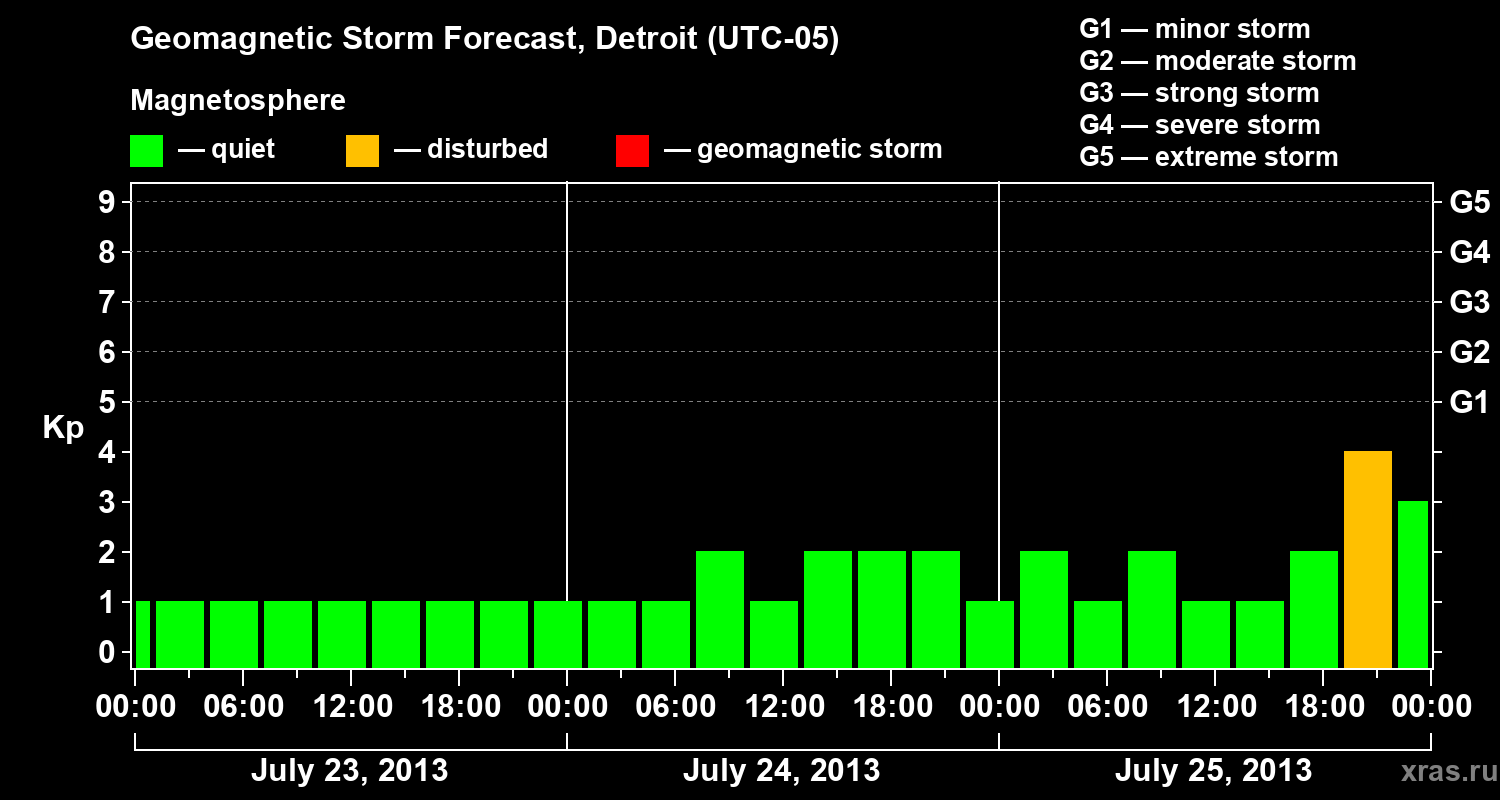 Forecast of the geomagnetic index Kp