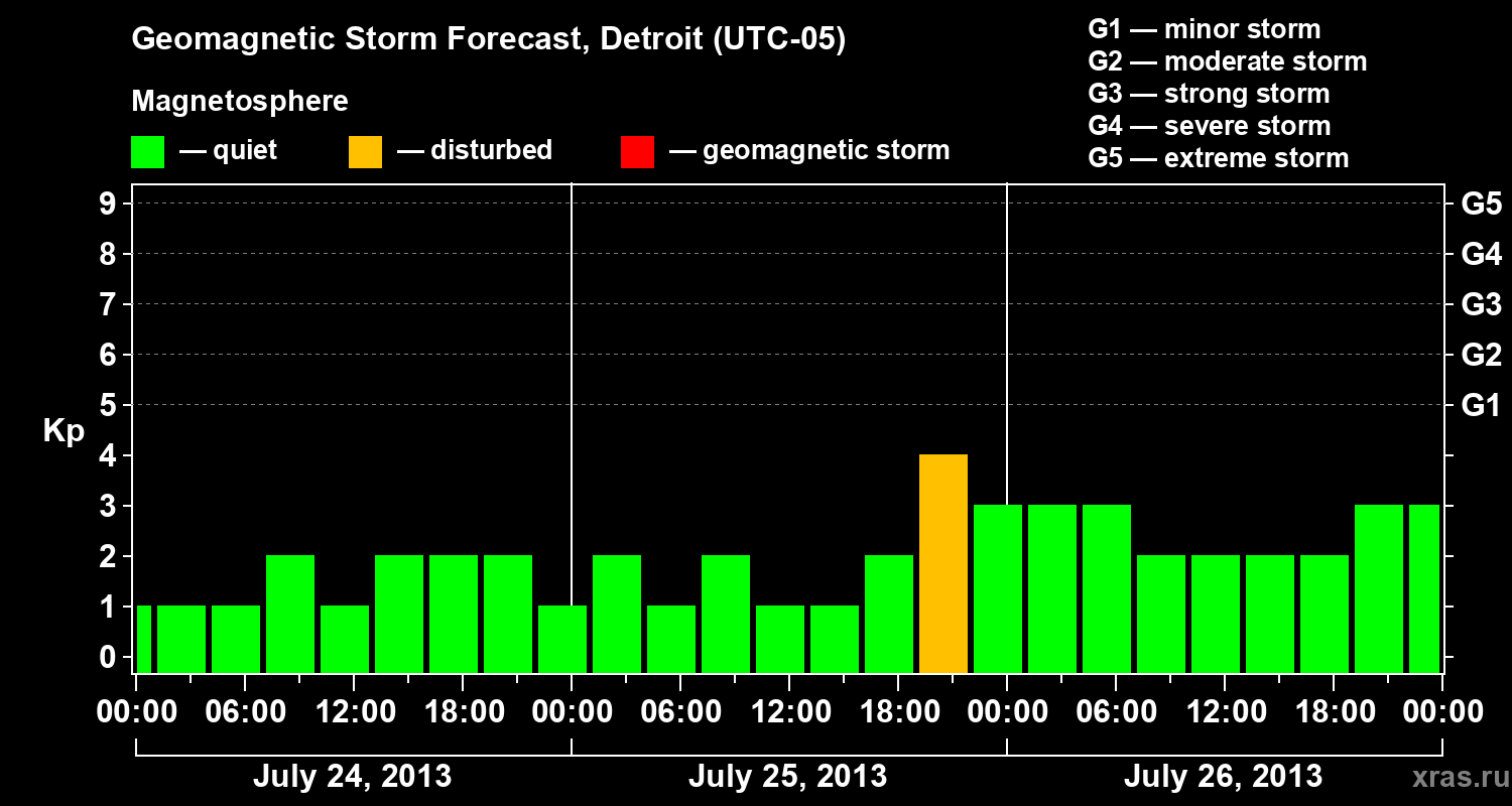 Forecast of the geomagnetic index Kp