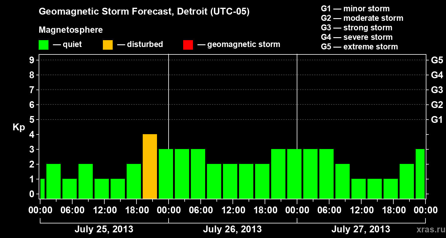 Forecast of the geomagnetic index Kp
