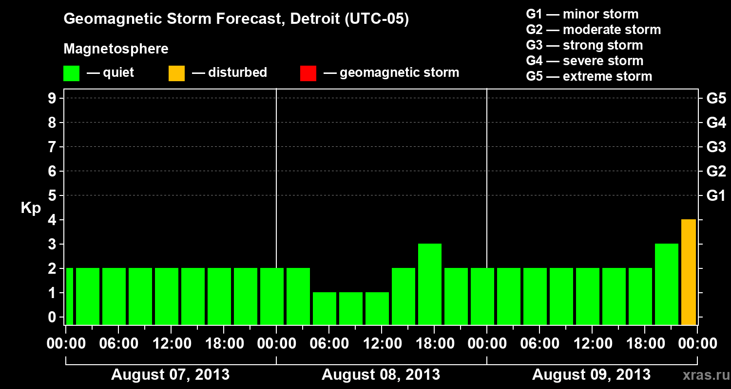 Forecast of the geomagnetic index Kp