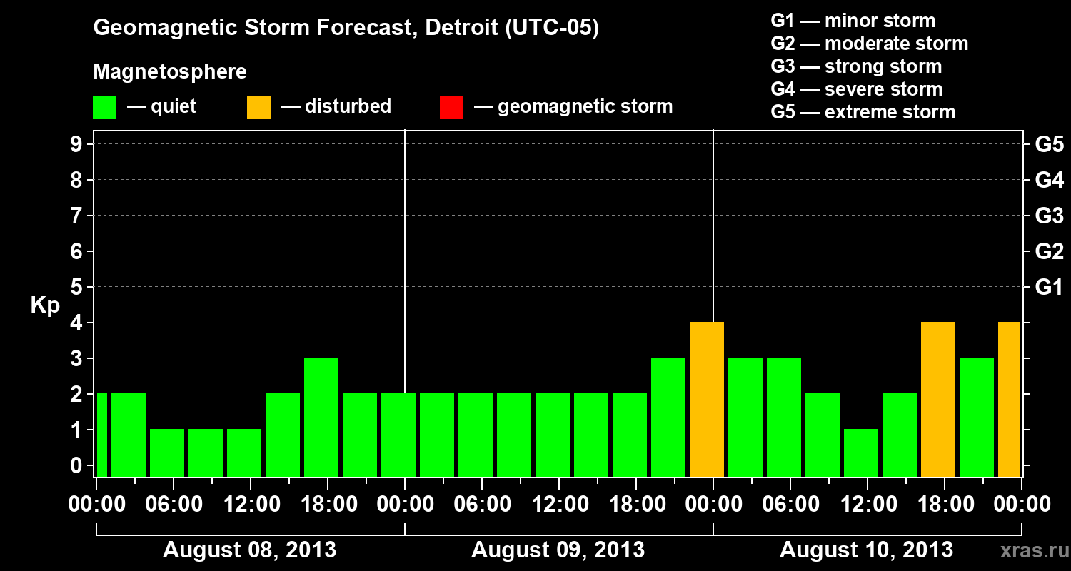 Forecast of the geomagnetic index Kp
