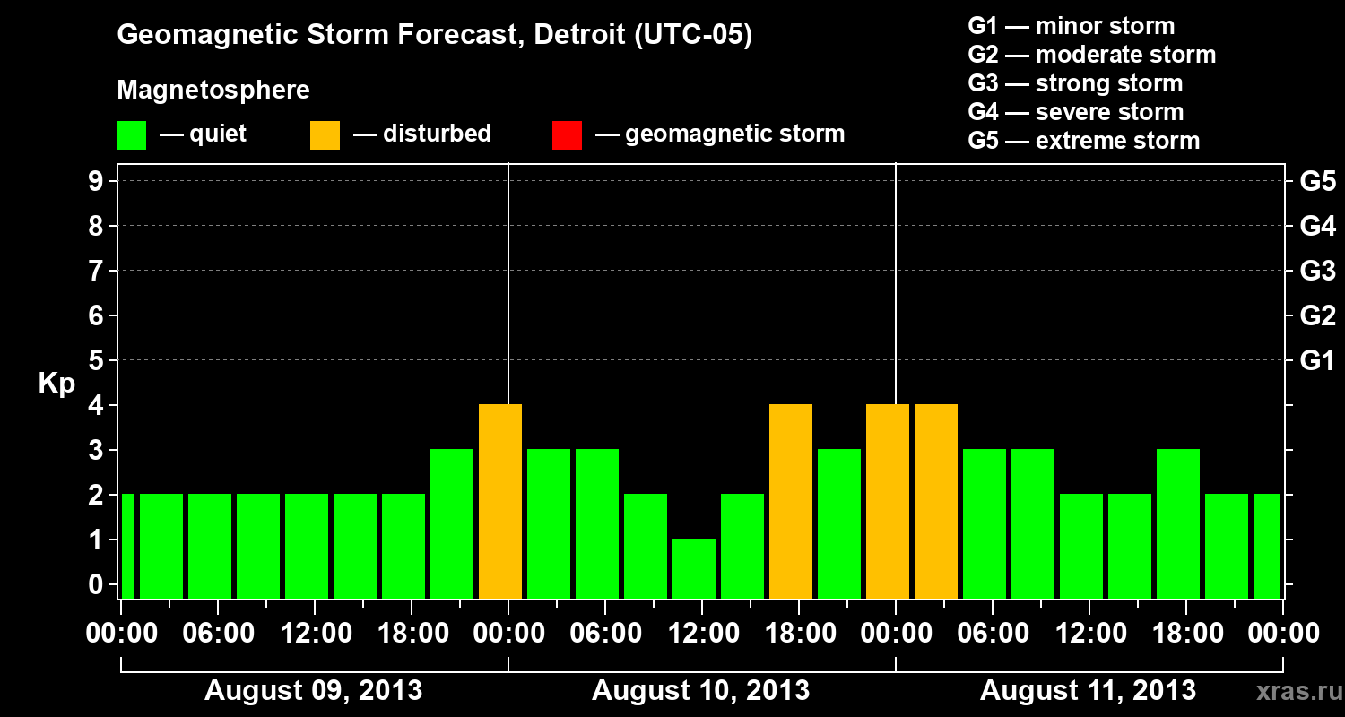 Forecast of the geomagnetic index Kp