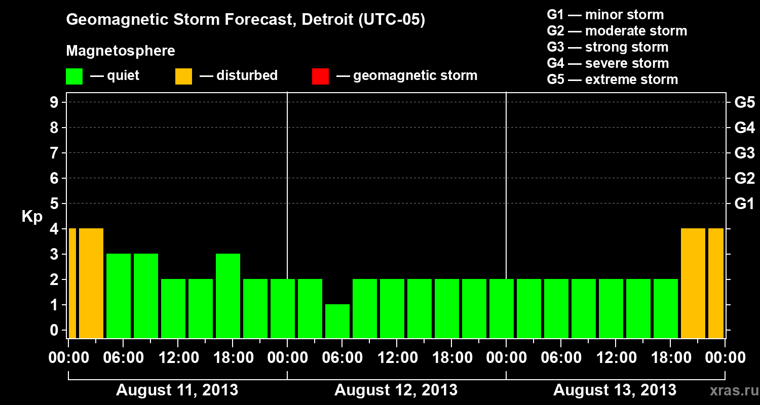 Forecast of the geomagnetic index Kp