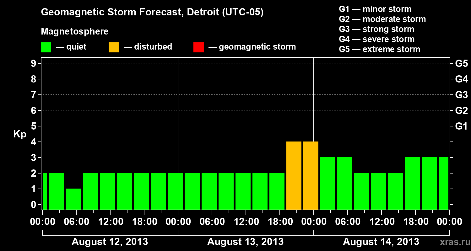Forecast of the geomagnetic index Kp