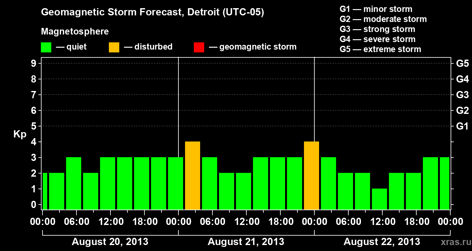Forecast of the geomagnetic index Kp