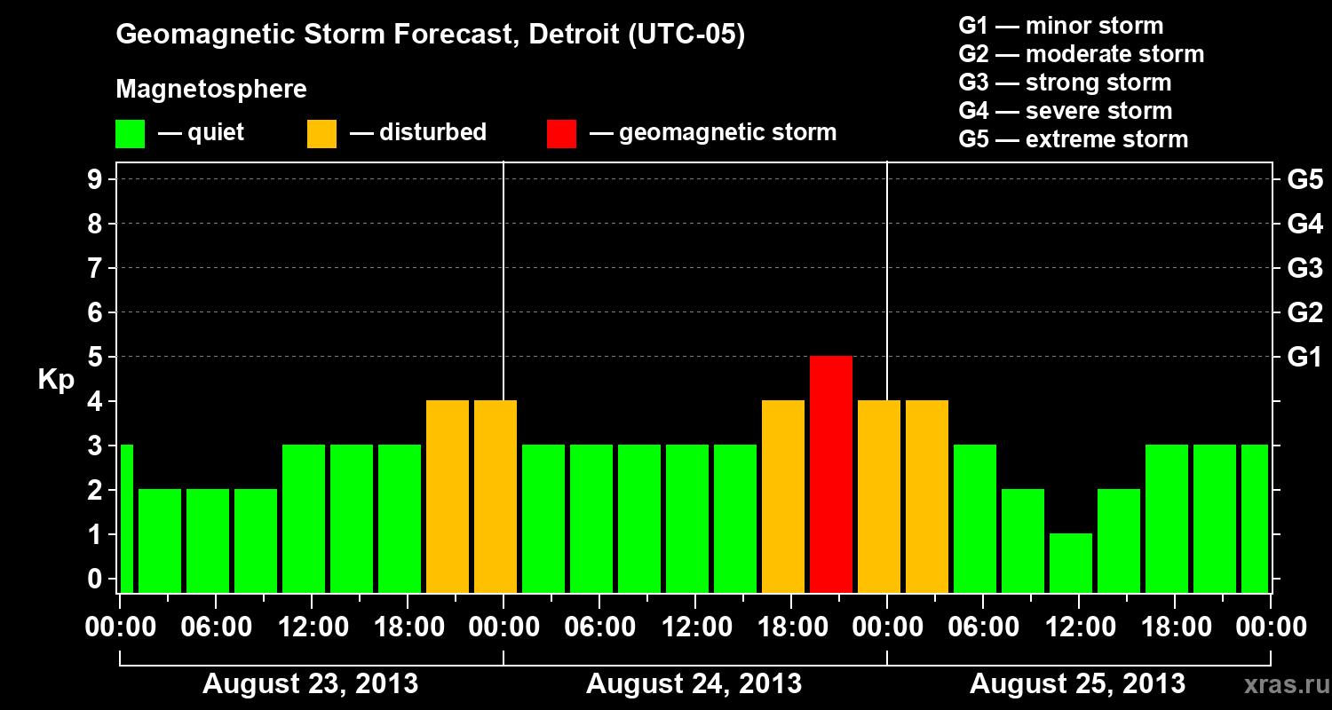 Forecast of the geomagnetic index Kp