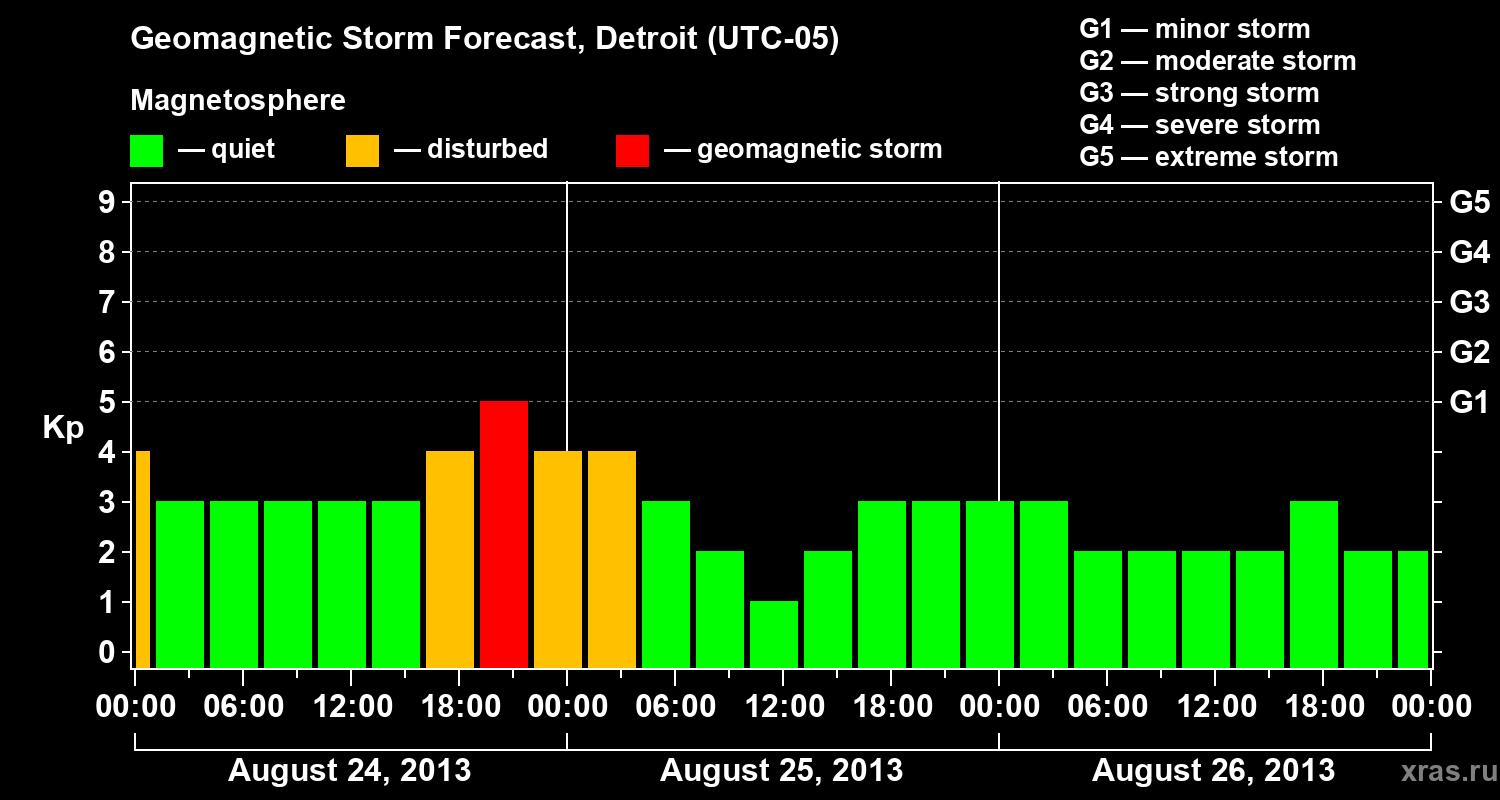 Forecast of the geomagnetic index Kp