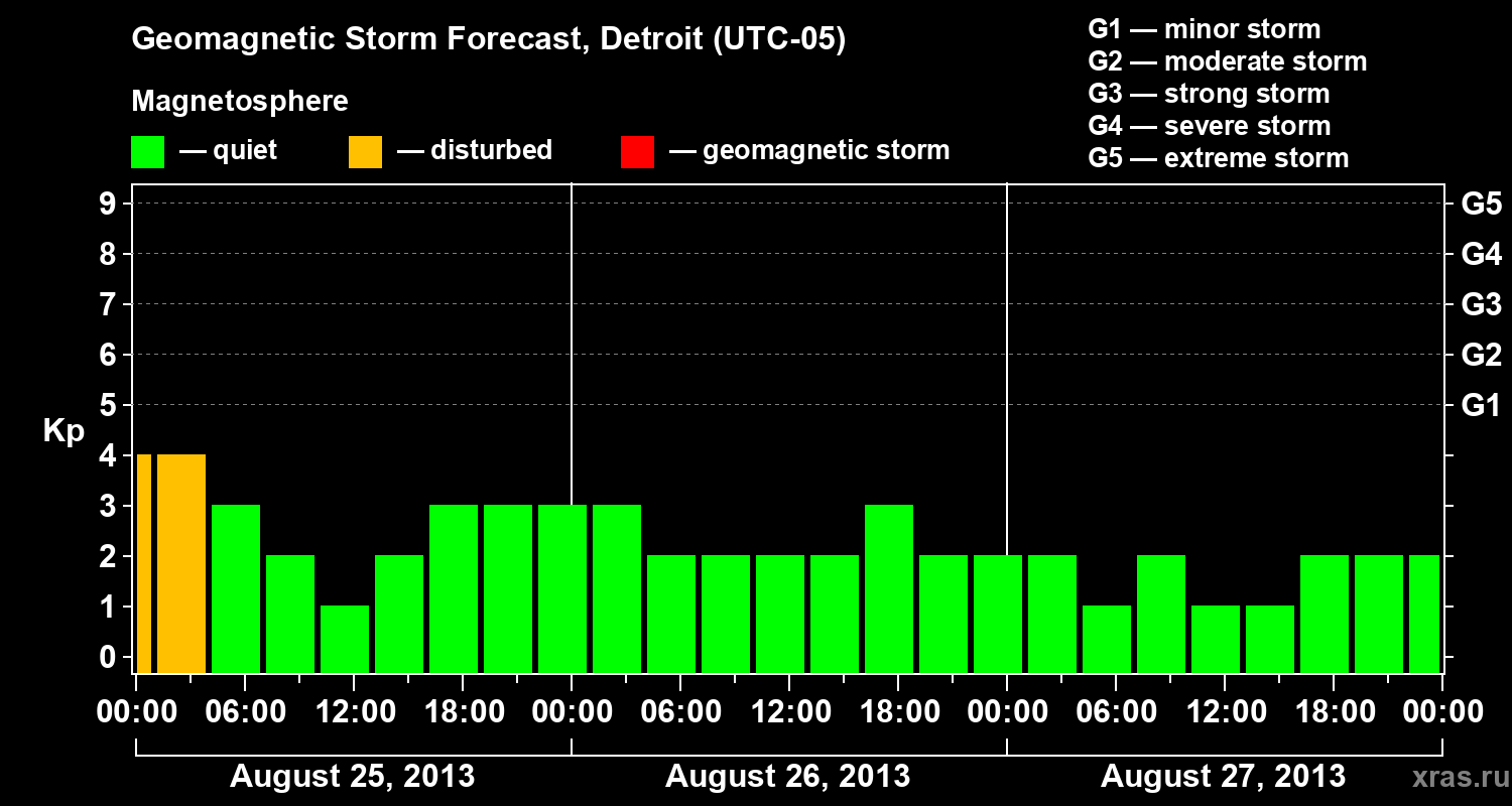 Forecast of the geomagnetic index Kp