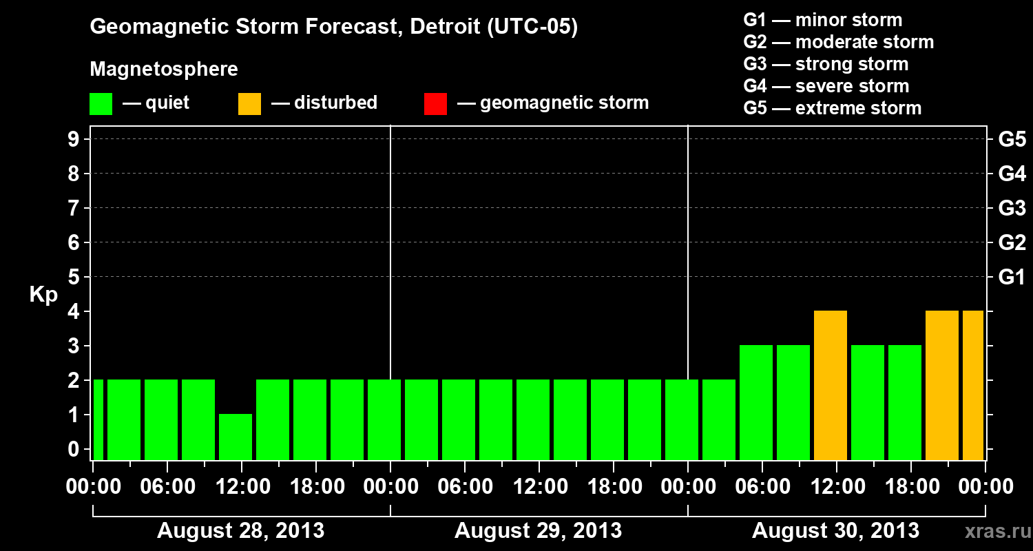 Forecast of the geomagnetic index Kp