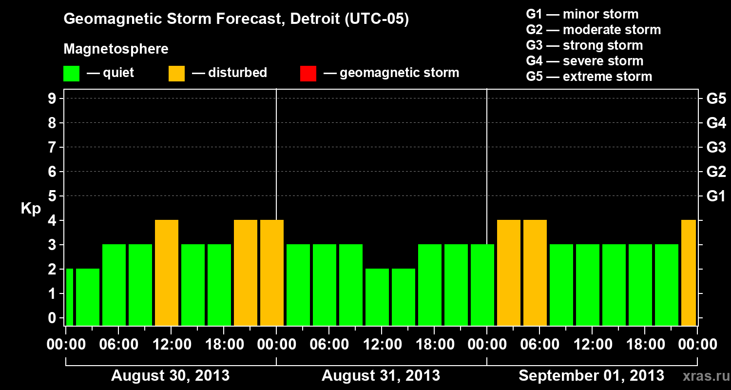 Forecast of the geomagnetic index Kp
