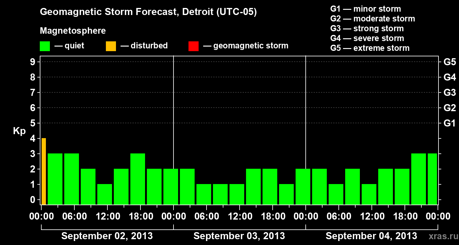 Forecast of the geomagnetic index Kp